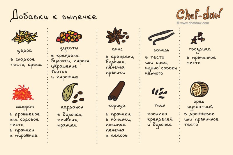 Приправы Шпаргалки, кухня, открытки